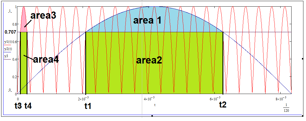 low frequency and high frequency flicker