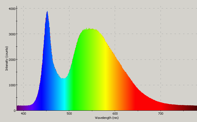 LED spectrum