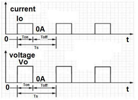 voltage waveform on display of notebook, notepad or cell phone
